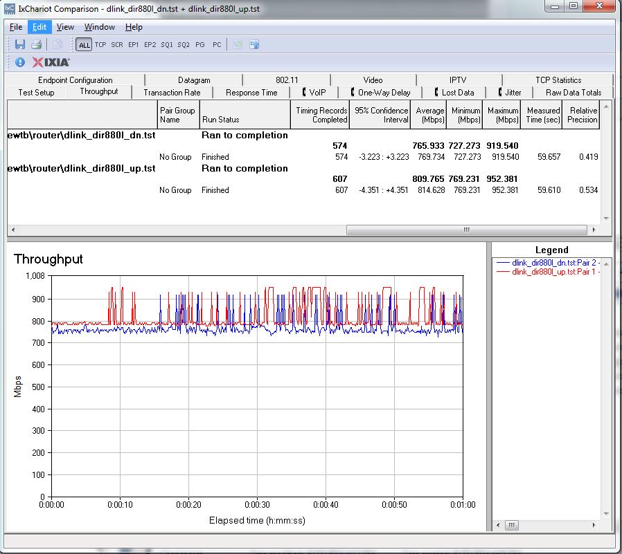 D-Link DIR-880L unidirectional routing throughput