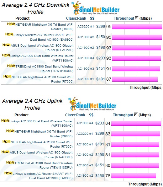 2.4 GHz average throughput comparison