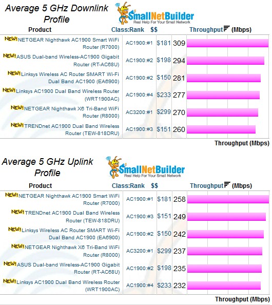 2.4 GHz average throughput comparison