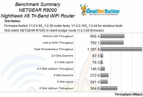 NETGEAR R8000 Benchmark Summary