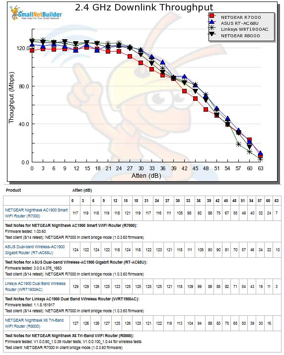 2.4 GHz Downlink Throughput vs. Attenuation