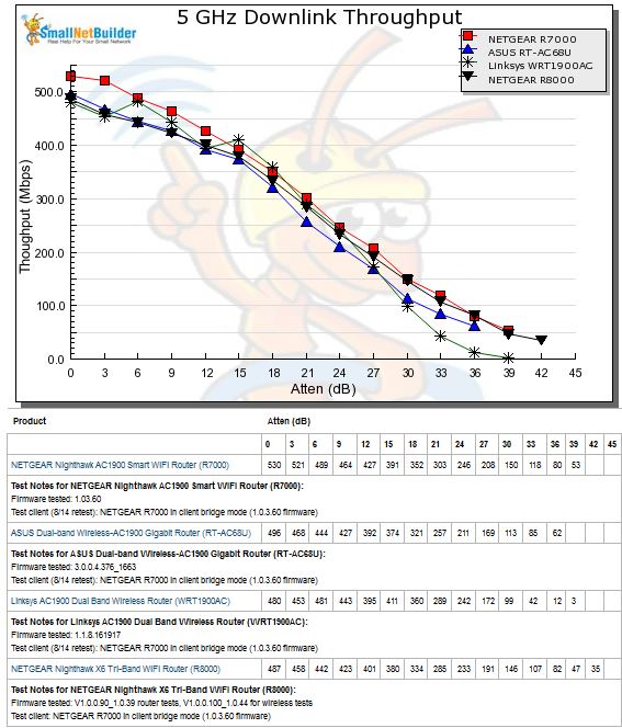 2.4 GHz Downlink Throughput vs. Attenuation