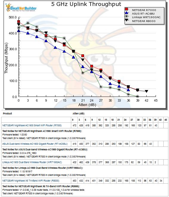 2.4 GHz Downlink Throughput vs. Attenuation