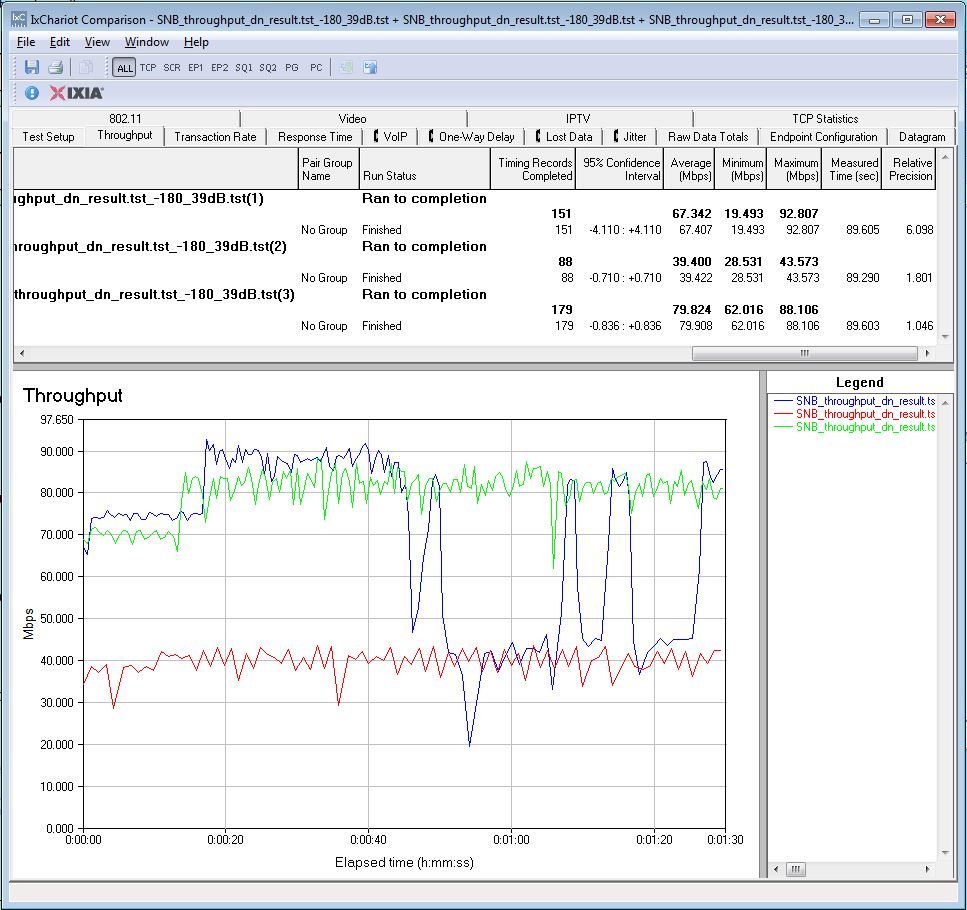 Downlink throughput comparison - 39 dB attenuation