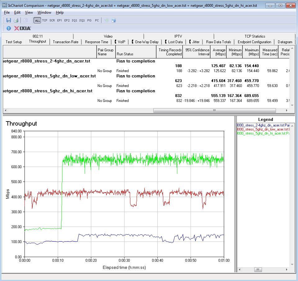 NETGEAR R8000 Wireless Stress Test - Individual run composite