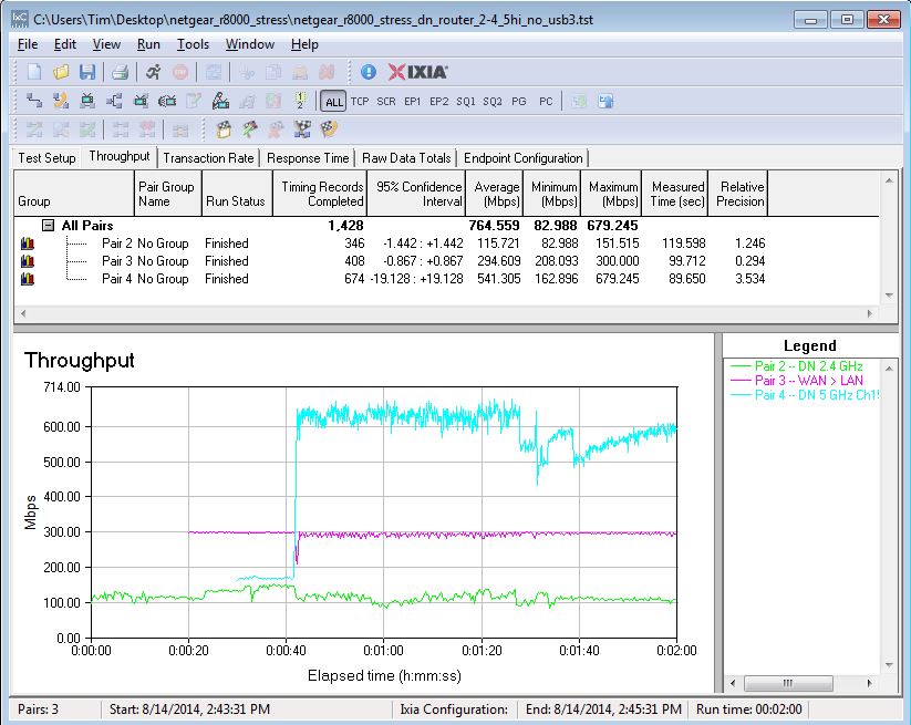 NETGEAR R8000 Stress Test - Router, 2.4 & 5 GHz radios