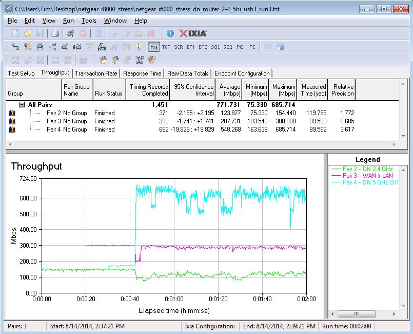NETGEAR R8000 Stress Test - Router, 2.4 & 5 GHz radios, with USB 3.0 filecopy