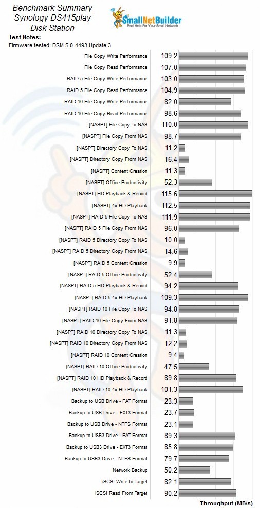 Synology DiskStation DS415play Benchmark Summary