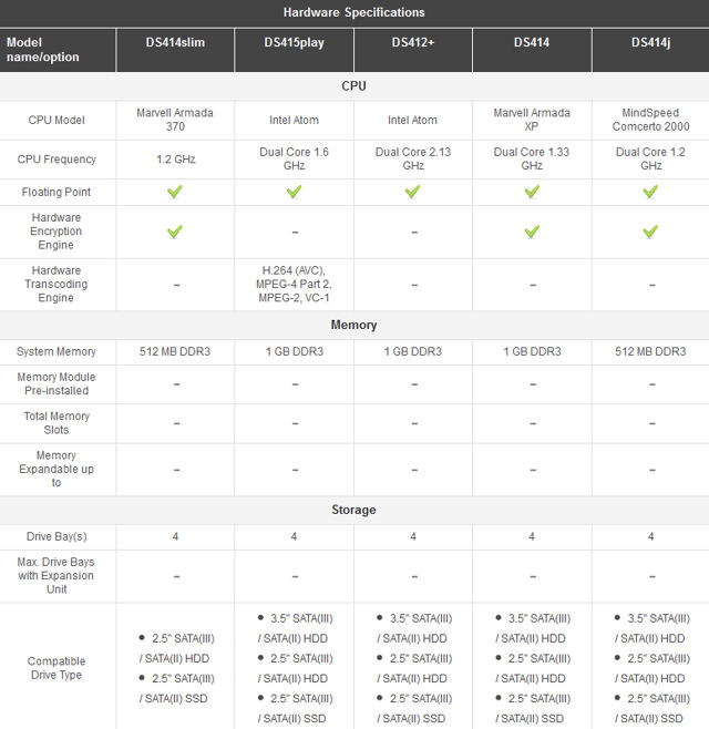 Synology DiskStation four-bay product comparison