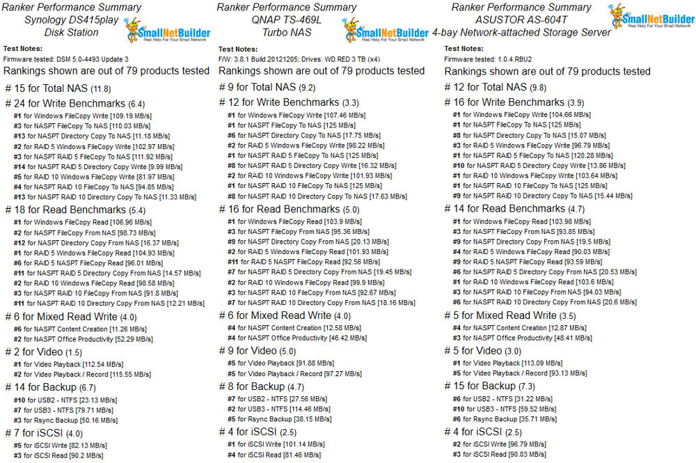 Ranker Performance Summary comparison of the Synology DS415play, QNAP TS469L, and ASUSTOR AS-604T