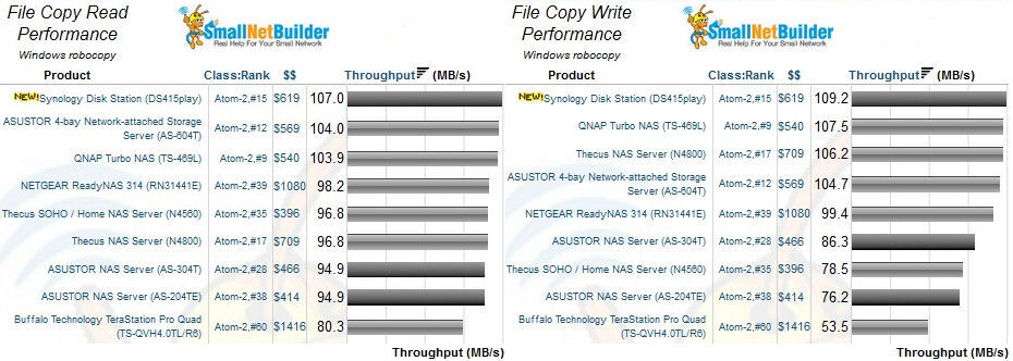 Atom-2 4-bay RAID 0 File Copy Read and Write Comparison