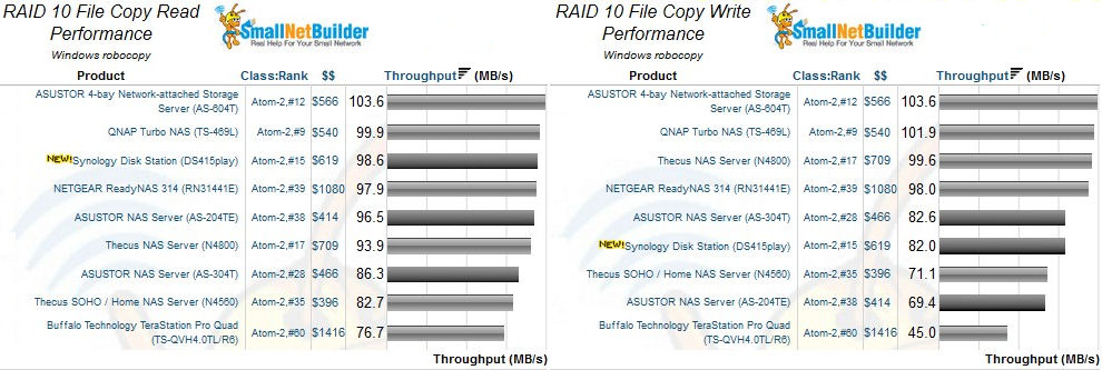 Atom-2 4-bay RAID 10 File Copy Read and Write Comparison