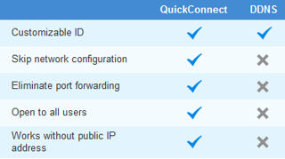 Synology Quick Connect Advantages