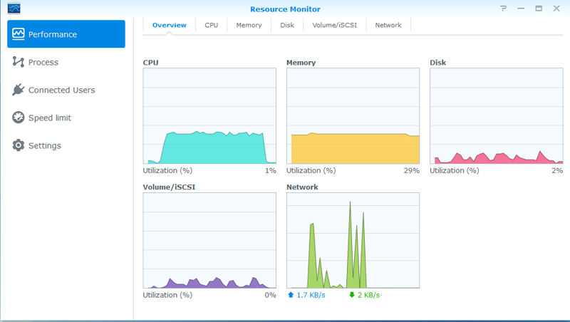 Resource Utilization during a real time transcoding session on a DS415play