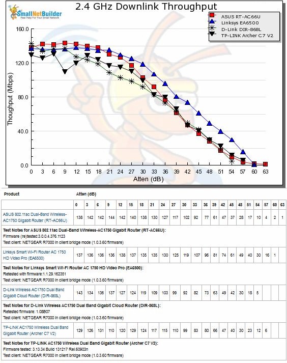 2.4 GHz Downlink Throughput vs. Attenuation