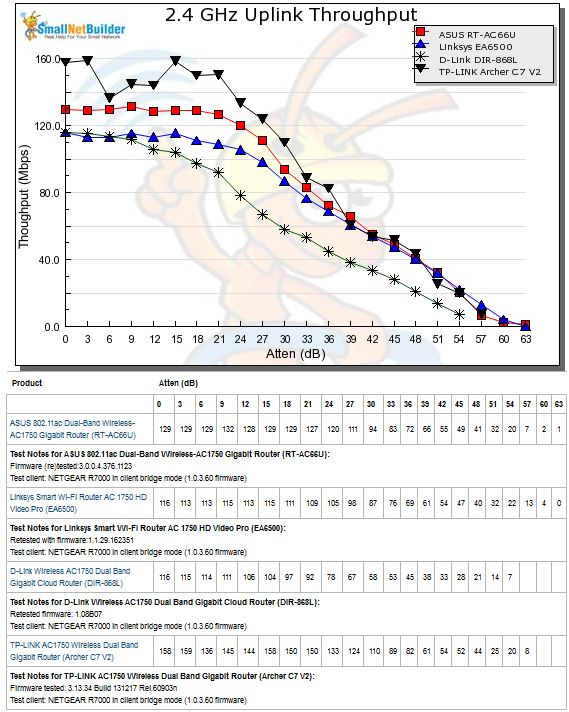 2.4 GHz Uplink Throughput vs. Attenuation