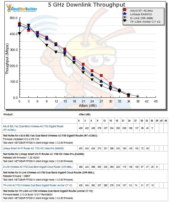 5 GHz Downlink Throughput vs. Attenuation