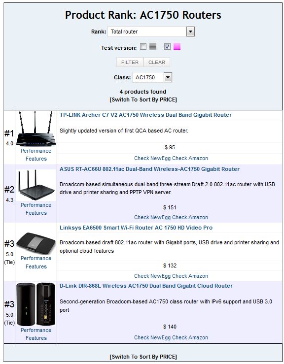 TP-Link Archer C7 Ranking Performance Summary