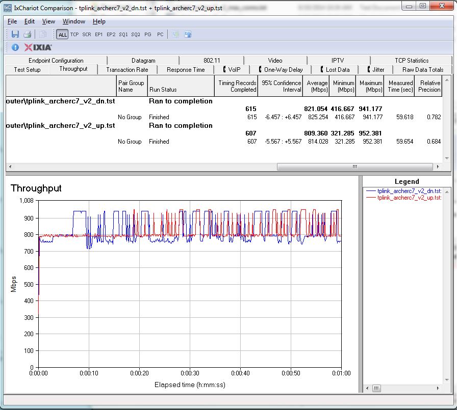 TP-LINK Archer C7 V2 routing unidirectional throughput