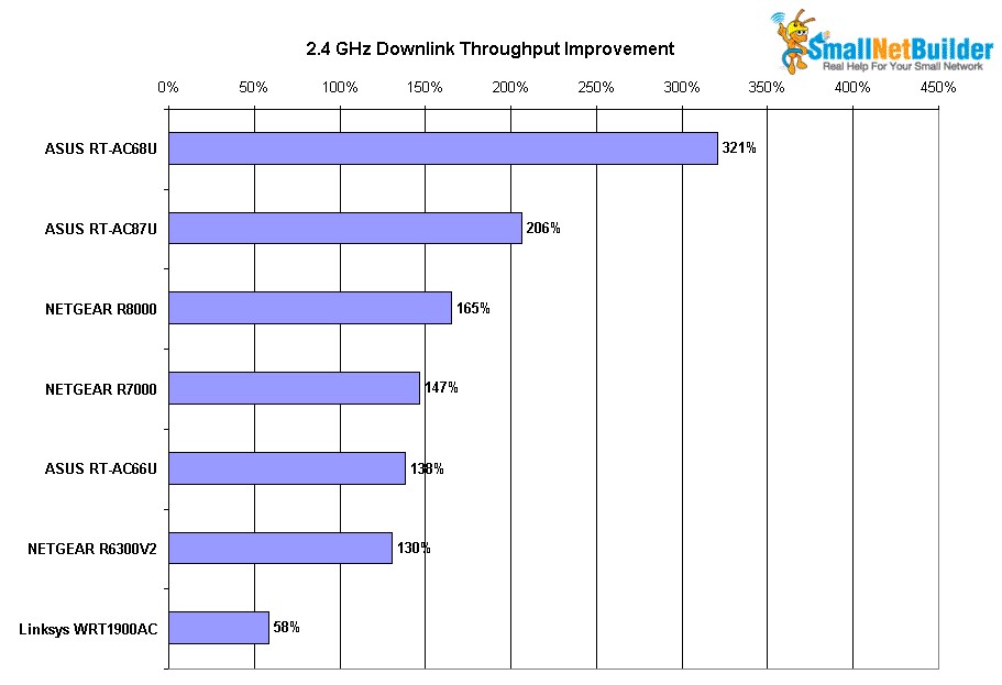 2.4 GHz Downlink Throughput Improvement