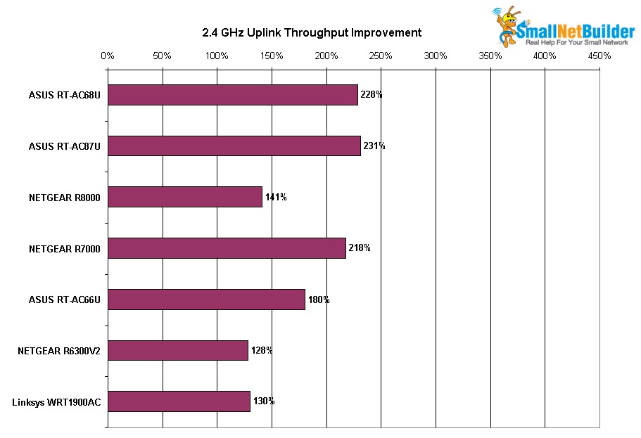 2.4 GHz Uplink Throughput Improvement