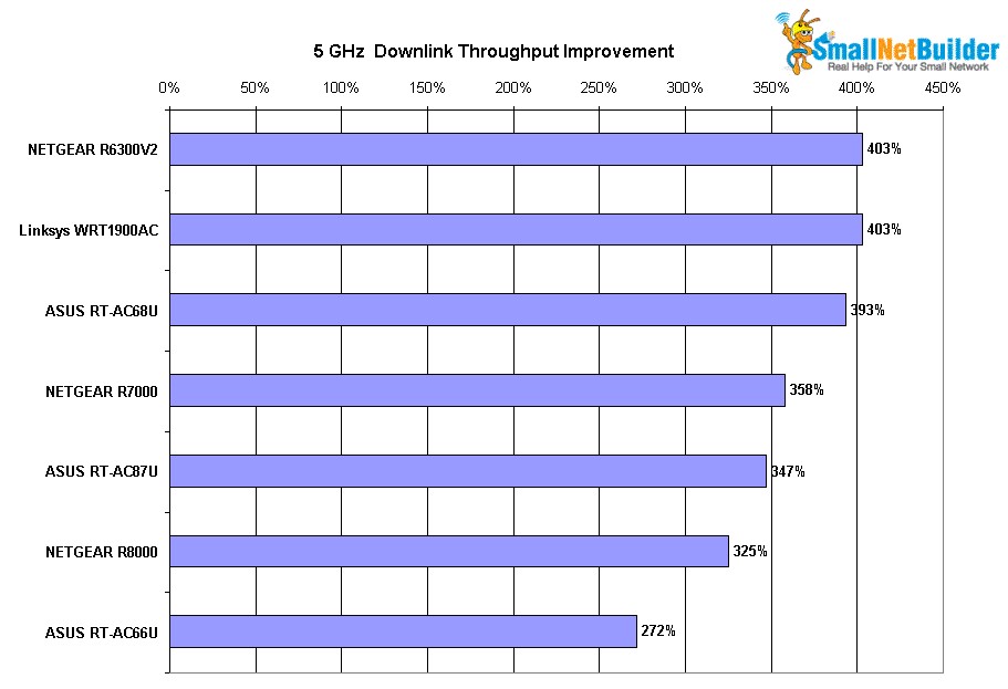 5 GHz Downlink Throughput Improvement