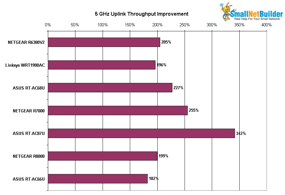 5 GHz Uplink Throughput Improvement