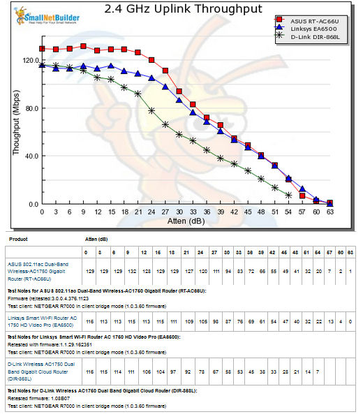 Throughput vs. Attenuation - 2.4 GHz uplink