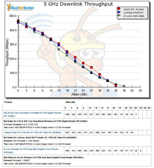 Throughput vs. Attenuation - 5 GHz downlink