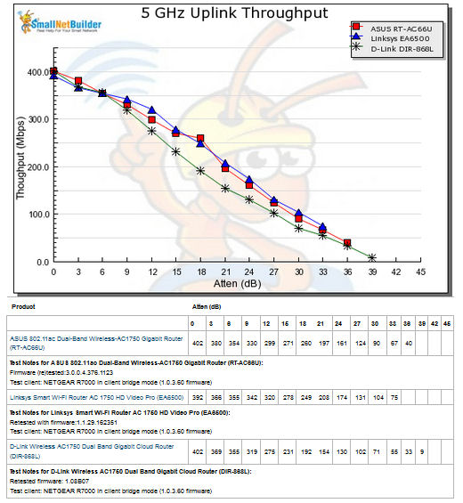 Throughput vs. Attenuation - 5 GHz uplink