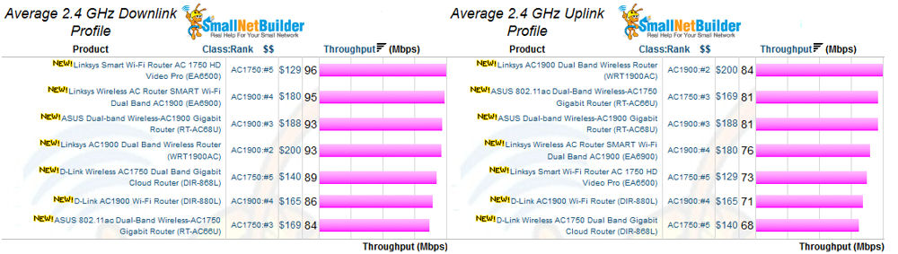 AC1750 & AC1900 retested routers - 2.4 GHz Average Throughput