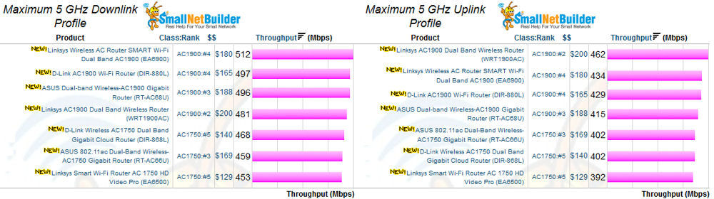 AC1750 & AC1900 retested routers - 5 GHz Maximum Throughput