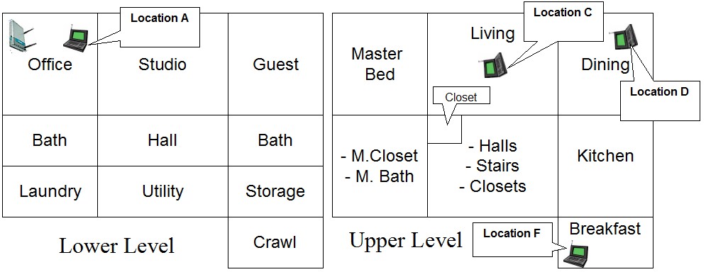 Test Locations