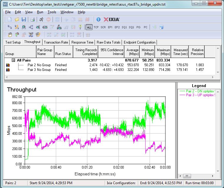 ASUS RT-AC87U four stream up/downlink throughput