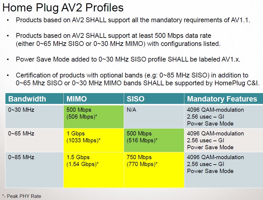 HomePlug AV2 profiles