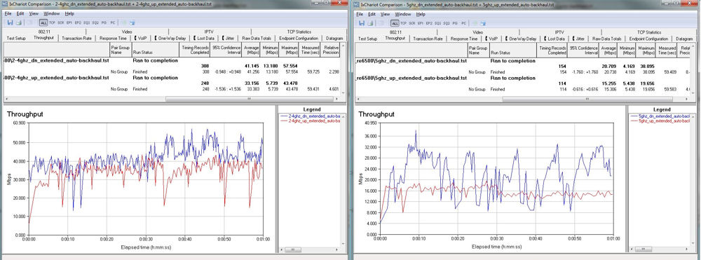 Linksys RE6500 uplink and downlink tests using auto backhaul. (2.4 GHz, left; 5 GHz right)