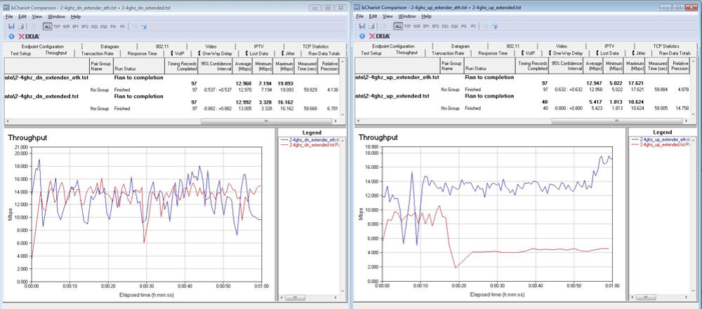 Linksys RE6500 2.4 GHz performance