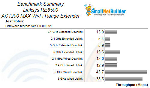 Linksys RE6500 Benchmark Summary