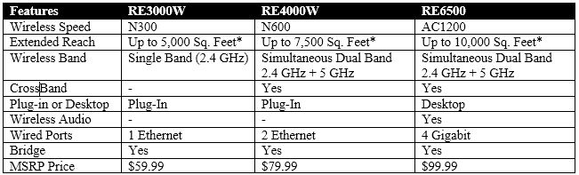 Linksys Wireless Range Extender Products