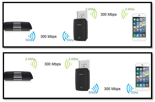 Linksys Crossband technology