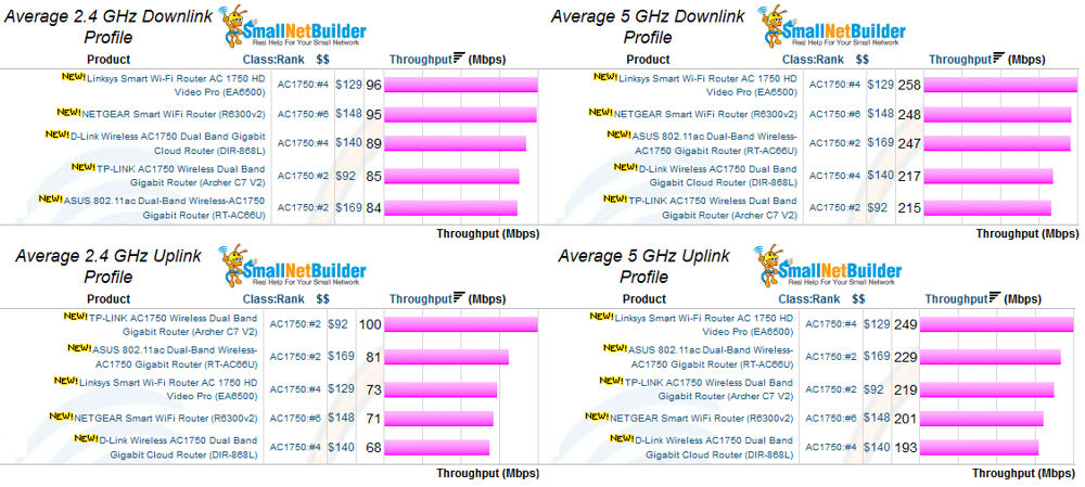 2.4 Ghz and 5 Ghz Average Profile for all AC1750 Class retested routers