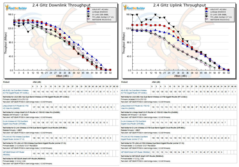 2.4 GHz Downlink and Uplink Throughput vs Attenuation for AC1750 Class routers