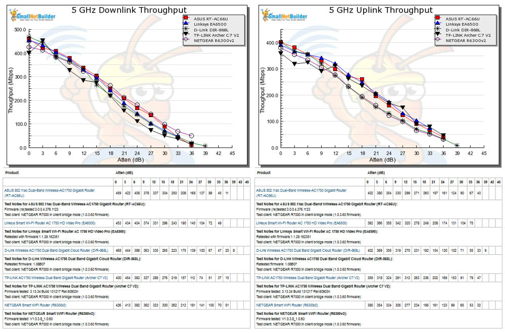 5 GHz Downlink and Uplink Throughput vs Attenuation for AC1750 Class routers