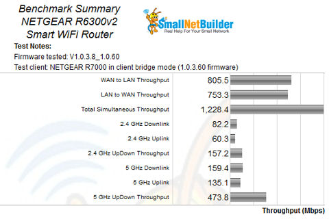 NETGEAR R6300V2 Benchmark Summary