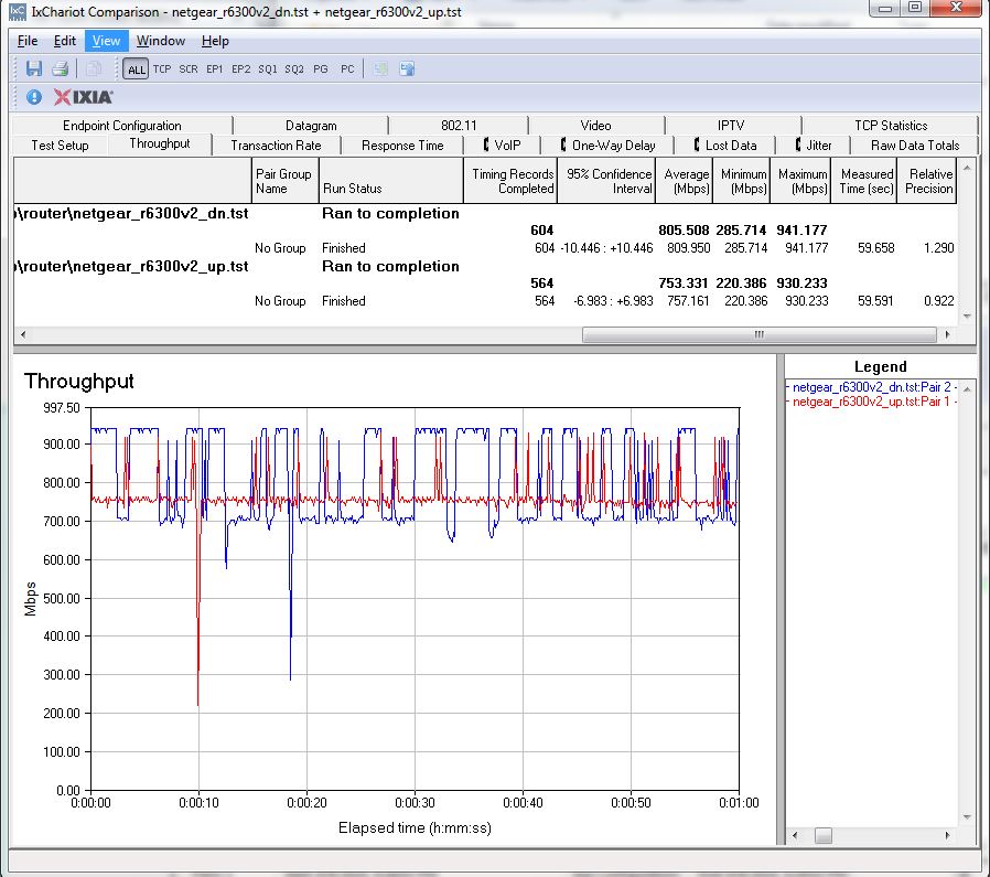 NETGEAR R6300V2 routing unidirectional throughput