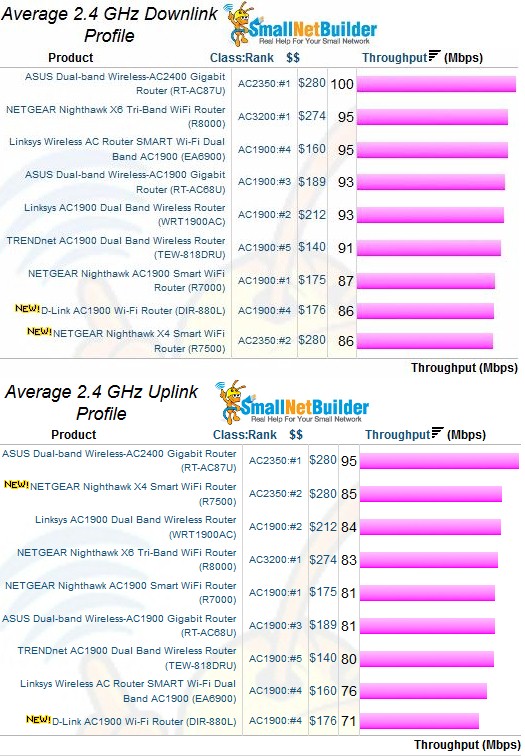 2.4 GHz average throughput comparison