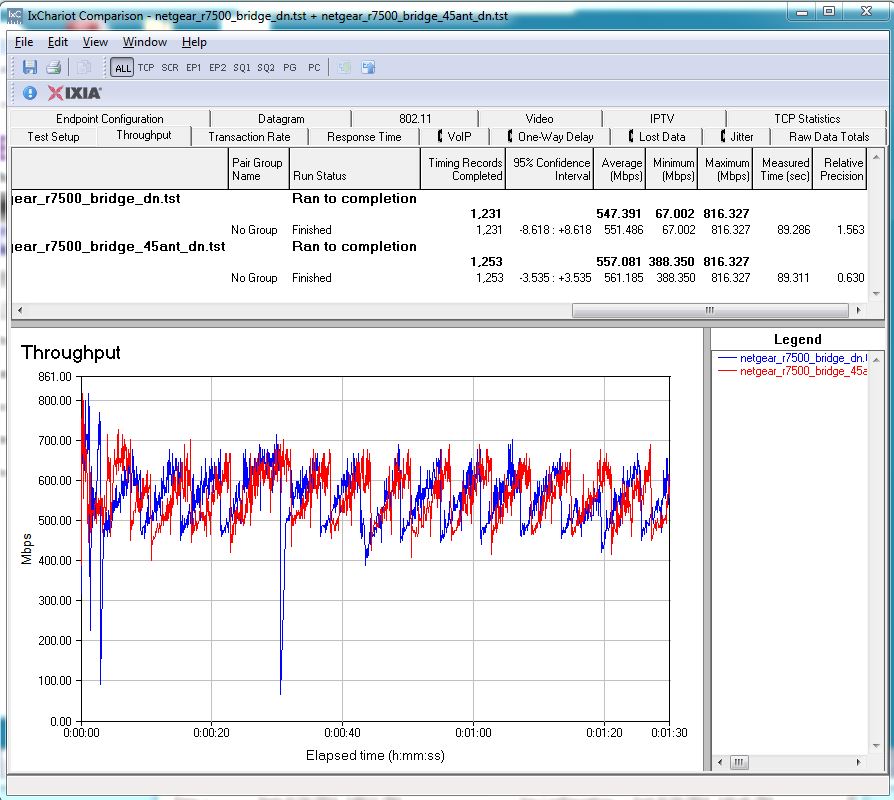 NETGEAR R7500 four stream downlink throughput