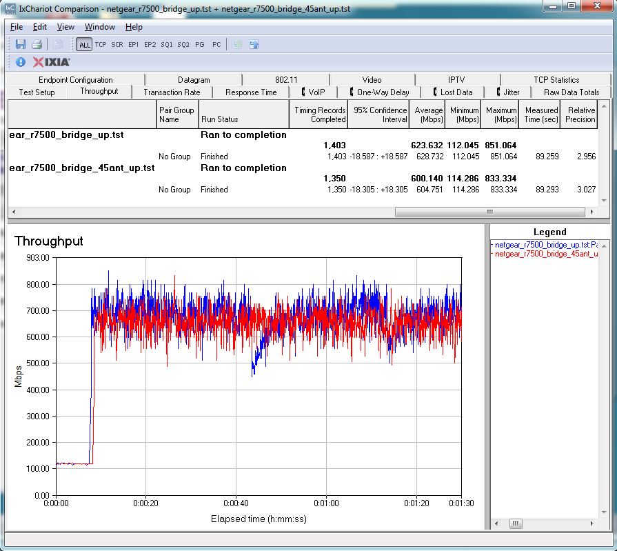 NETGEAR R7500 four stream uplink throughput