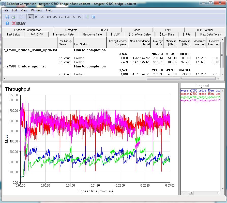 NETGEAR R7500 four stream simultaneous up/down throughput