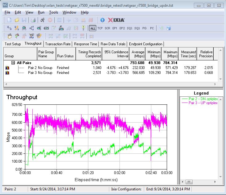 NETGEAR R7500 four stream up/downlink throughput - straight antennas